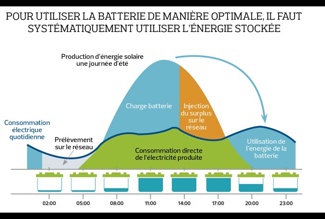 Optimisation de la capacité de la batterie